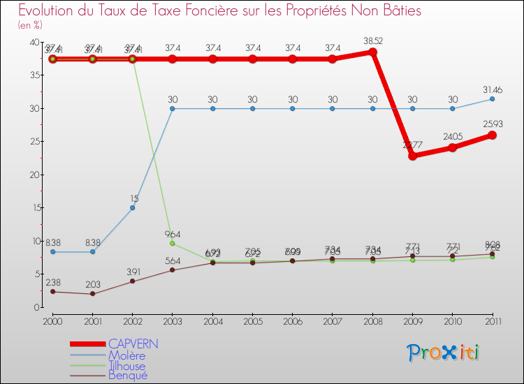 Evolution du taux de la taxe foncière sur les immeubles et terrains non batis pour CAPVERN et les communes proches Comparaison des taux de la taxe foncière sur les immeubles et terrains non batis pour CAPVERN et les communes voisines