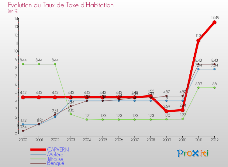 Evolution du taux de la taxe d'habitation pour CAPVERN et les communes proches Comparaison des taux de la taxe d'habitation pour CAPVERN et les communes voisines