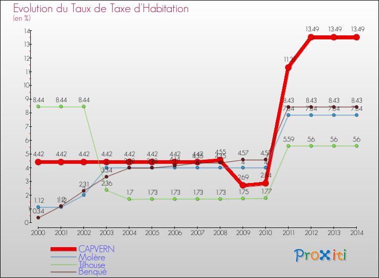 Evolution du taux de la taxe d'habitation pour CAPVERN et les communes proches de 2000 à 2014 Comparaison des taux de la taxe d'habitation pour CAPVERN et les communes voisines de 2000 à 2014