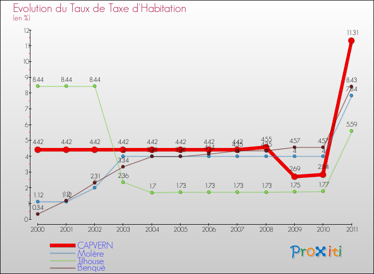 Evolution du taux de la taxe d'habitation pour CAPVERN et les communes proches Comparaison des taux de la taxe d'habitation pour CAPVERN et les communes voisines