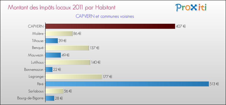 Montant des impôts locaux par Habitant pour CAPVERN et les communes proches Comparaison des impôts locaux par habitant pour CAPVERN et les communes voisines