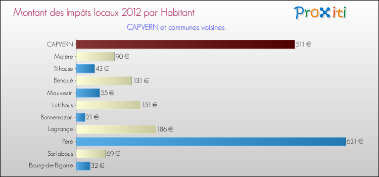 Montant des impôts locaux par Habitant pour CAPVERN et les communes proches Comparaison des impôts locaux par habitant pour CAPVERN et les communes voisines