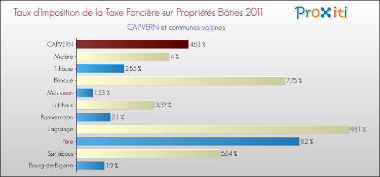 Taux d'imposition de la taxe foncière sur le bati 2011 pour CAPVERN et les communes proches Comparaison des taux d'imposition de la taxe foncière sur le bati 2011 pour CAPVERN et les communes voisines