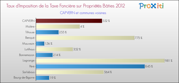 Taux d'imposition de la taxe foncière sur le bati 2012 pour CAPVERN et les communes proches Comparaison des taux d'imposition de la taxe foncière sur le bati 2012 pour CAPVERN et les communes voisines