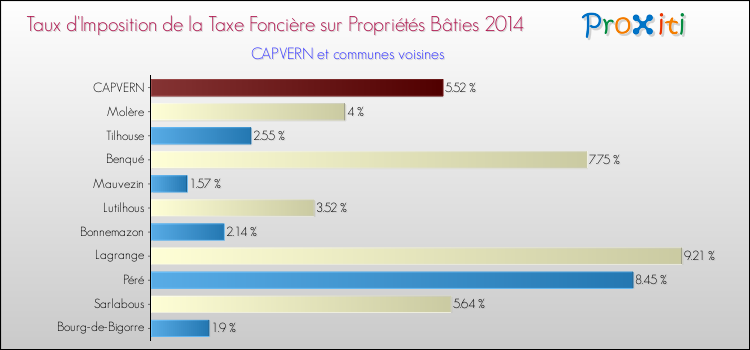 Taux d'imposition de la taxe foncière sur le bati 2014 pour CAPVERN et les communes proches Comparaison des taux d'imposition de la taxe foncière sur le bati 2014 pour CAPVERN et les communes voisines
