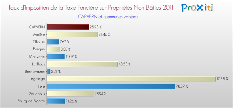 Taux d'imposition de la taxe foncière sur les immeubles et terrains non batis 2011 pour CAPVERN et les communes proches Comparaison des taux d'imposition de la taxe foncière sur les immeubles et terrains non batis 2011 pour CAPVERN et les communes voisines