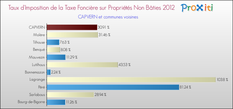Taux d'imposition de la taxe foncière sur les immeubles et terrains non batis 2012 pour CAPVERN et les communes proches Comparaison des taux d'imposition de la taxe foncière sur les immeubles et terrains non batis 2012 pour CAPVERN et les communes voisines