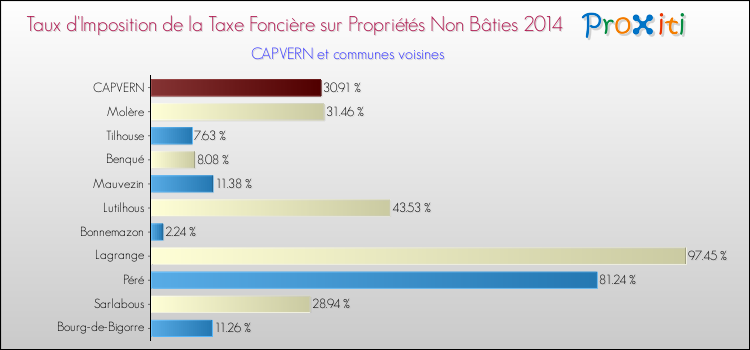 Taux d'imposition de la taxe foncière sur les immeubles et terrains non batis 2014 pour CAPVERN et les communes proches Comparaison des taux d'imposition de la taxe foncière sur les immeubles et terrains non batis 2014 pour CAPVERN et les communes voisines