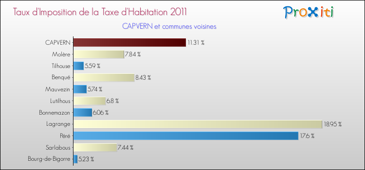 Taux d'imposition de la taxe d'habitation 2011 pour CAPVERN et les communes proches Comparaison des taux d'imposition de la taxe d'habitation 2011 pour CAPVERN et les communes voisines