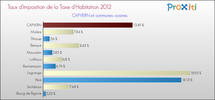 Taux d'imposition de la taxe d'habitation 2012 pour CAPVERN et les communes proches Comparaison des taux d'imposition de la taxe d'habitation 2012 pour CAPVERN et les communes voisines