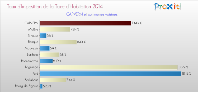 Taux d'imposition de la taxe d'habitation 2014 pour CAPVERN et les communes proches Comparaison des taux d'imposition de la taxe d'habitation 2014 pour CAPVERN et les communes voisines