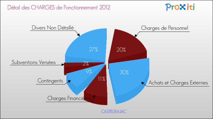 Décomposition des Charges de Fonctionnement 2012 de la commune de CASTELBAJAC Charges de Fonctionnement 2012 pour la commune de CASTELBAJAC