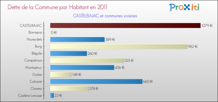 Dette par habitant de la commune en 2011 pour CASTELBAJAC et les communes proches Comparaison de la dette par habitant de la commune en 2011 pour CASTELBAJAC et les communes voisines