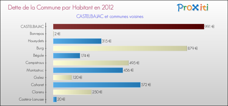 Dette par habitant de la commune en 2012 pour CASTELBAJAC et les communes proches Comparaison de la dette par habitant de la commune en 2012 pour CASTELBAJAC et les communes voisines