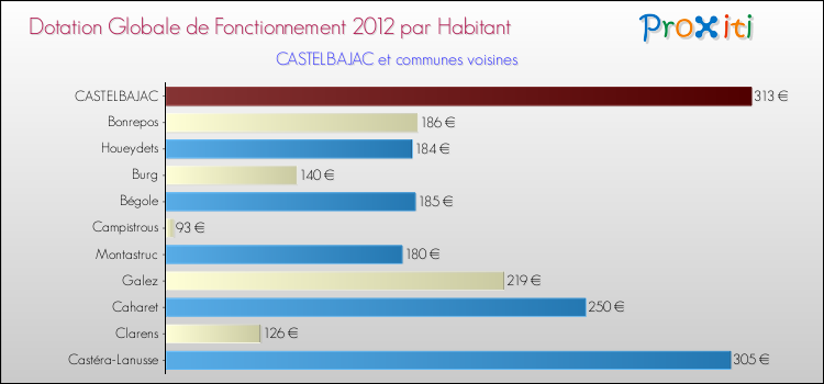 Montant des dotations globales de fonctionnement DGF par Habitant pour CASTELBAJAC et les communes proches Comparaison des des dotations globales de fonctionnement DGF par habitant pour CASTELBAJAC et les communes voisines