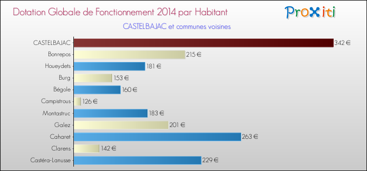 Montant des dotations globales de fonctionnement DGF par Habitant pour CASTELBAJAC et les communes proches en 2014. Comparaison des des dotations globales de fonctionnement DGF par habitant pour CASTELBAJAC et les communes voisines en 2014.