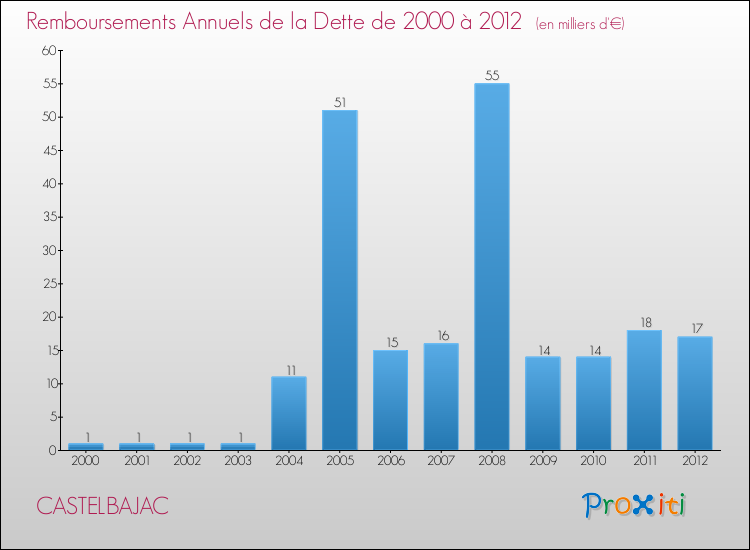 Evolution de l'annuité de la dette pour la commune de CASTELBAJAC de 2000 à 2012 Annuités de la dette pour CASTELBAJAC de 2000 à 2012