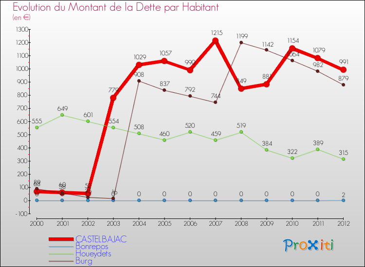 Evolution de la dette par habitant pour la commune de CASTELBAJAC et les communes proches de 2000 à 2012 Comparaison de la dette par habitant pour CASTELBAJAC et les communes voisines de 2000 à 2012
