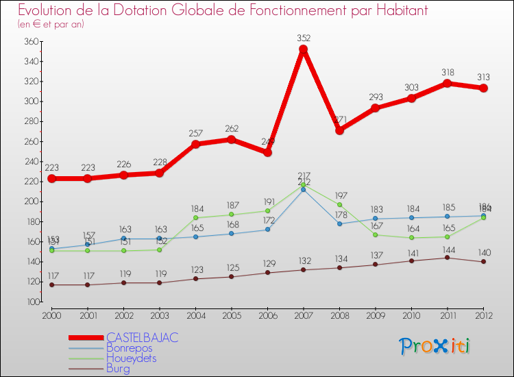 Evolution et montant de la dotation globale de fonctionnement par Habitant pour CASTELBAJAC et les communes proches Comparaison des dotations globales de fonctionnement par habitant pour CASTELBAJAC et les communes voisines