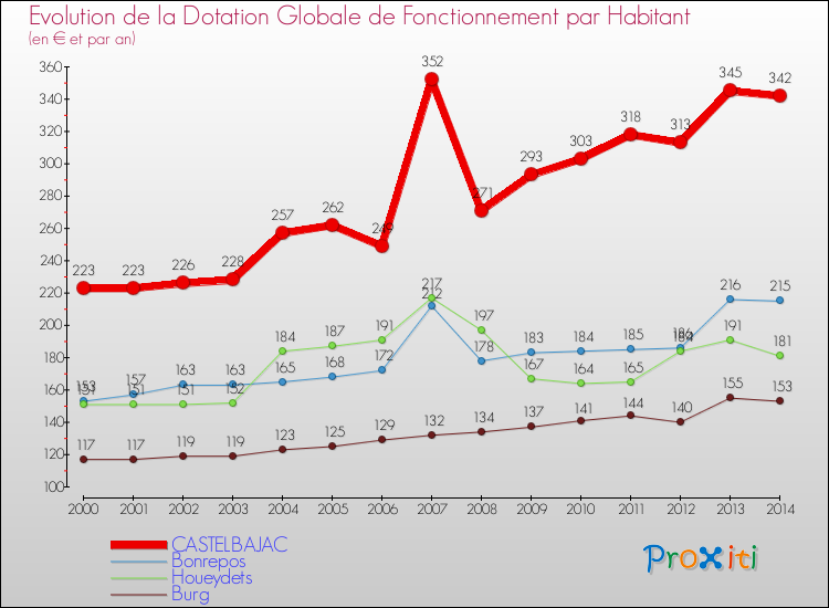 Evolution et montant de la dotation globale de fonctionnement par Habitant pour CASTELBAJAC et les communes proches de 2000 à 2014. Comparaison des dotations globales de fonctionnement par habitant pour CASTELBAJAC et les communes voisines de 2000 à 2014.