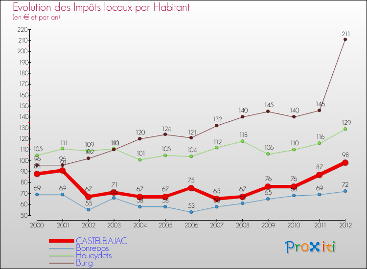 Evolution et montant des impôts locaux par Habitant pour CASTELBAJAC et les communes proches Comparaison des impôts locaux par habitant pour CASTELBAJAC et les communes voisines