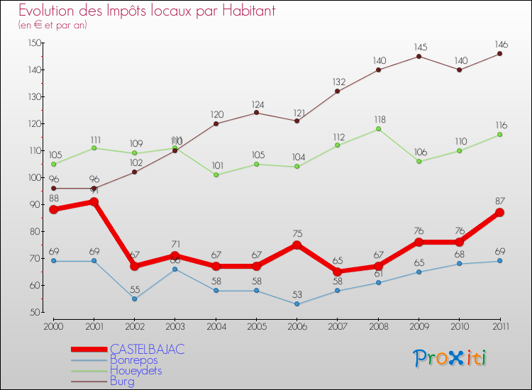 Evolution et montant des impôts locaux par Habitant pour CASTELBAJAC et les communes proches Comparaison des impôts locaux par habitant pour CASTELBAJAC et les communes voisines