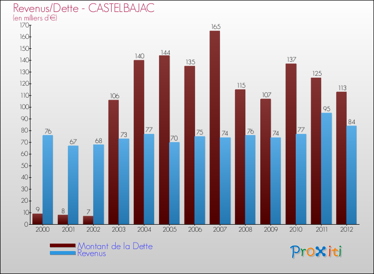 Evolution comparée de la dette et des revenus pour la commune de CASTELBAJAC de 2000 à 2012 Comparaison de la dette et des revenus pour CASTELBAJAC de 2000 à 2012
