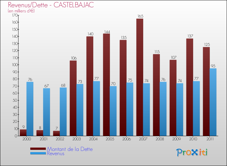 Evolution comparée de la dette et des revenus pour la commune de CASTELBAJAC de 2000 à 2011 Comparaison de la dette et des revenus pour CASTELBAJAC de 2000 à 2011