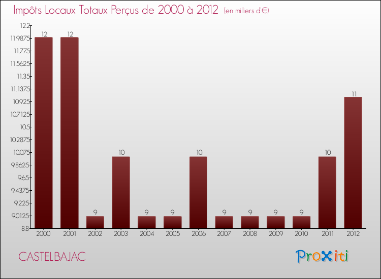 Evolution des Impôts Locaux pour la commune de CASTELBAJAC de 2000 à 2012 Evolution des Impôts Locaux pour CASTELBAJAC de 2000 à 2012