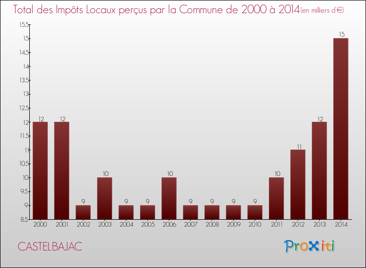 Evolution des Impôts Locaux pour la commune de CASTELBAJAC de 2000 à 2014 Evolution des Impôts Locaux pour CASTELBAJAC de 2000 à 2014