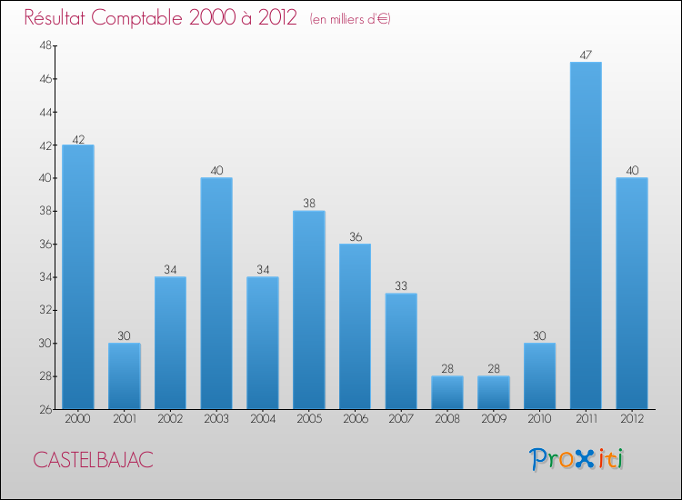 Evolution du résultat comptable pour la commune de CASTELBAJAC de 2000 à 2012 Evolution du résultat comptable pour CASTELBAJAC de 2000 à 2012