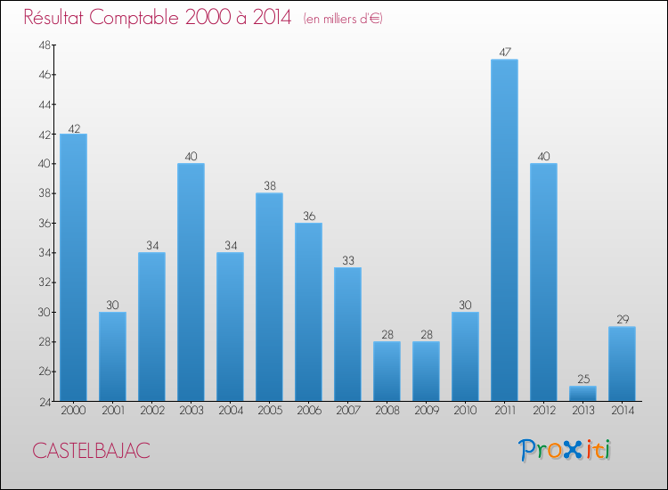Evolution du résultat comptable pour la commune de CASTELBAJAC de 2000 à 2014 Evolution du résultat comptable pour CASTELBAJAC de 2000 à 2014