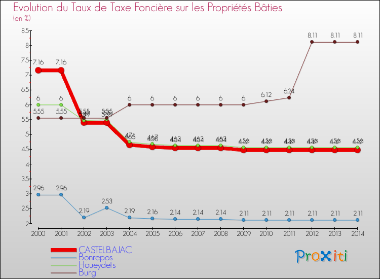 Evolution du taux de la taxe foncière sur le bati pour CASTELBAJAC et les communes proches de 2000 à 2014 Comparaison des taux de taxe foncière sur le bati pour CASTELBAJAC et les communes voisines de 2000 à 2014