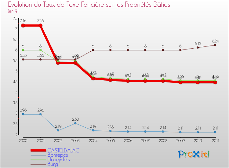 Evolution du taux de la taxe foncière sur le bati pour CASTELBAJAC et les communes proches Comparaison des taux de taxe foncière sur le bati pour CASTELBAJAC et les communes voisines
