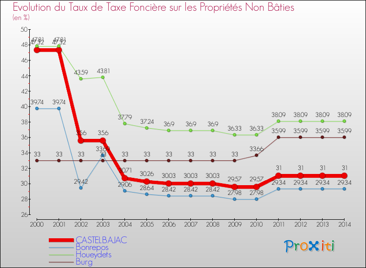 Evolution du taux de la taxe foncière sur les immeubles et terrains non batis pour CASTELBAJAC et les communes proches de 2000 à 2014 Comparaison des taux de la taxe foncière sur les immeubles et terrains non batis pour CASTELBAJAC et les communes voisines de 2000 à 2014