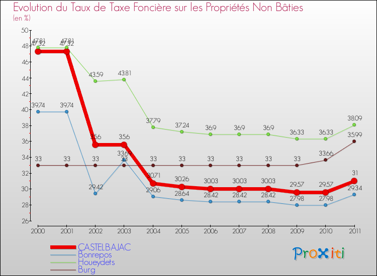 Evolution du taux de la taxe foncière sur les immeubles et terrains non batis pour CASTELBAJAC et les communes proches Comparaison des taux de la taxe foncière sur les immeubles et terrains non batis pour CASTELBAJAC et les communes voisines