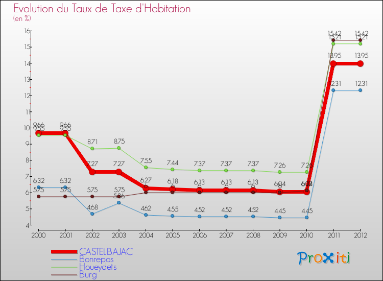 Evolution du taux de la taxe d'habitation pour CASTELBAJAC et les communes proches Comparaison des taux de la taxe d'habitation pour CASTELBAJAC et les communes voisines