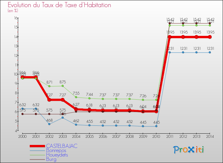Evolution du taux de la taxe d'habitation pour CASTELBAJAC et les communes proches de 2000 à 2014 Comparaison des taux de la taxe d'habitation pour CASTELBAJAC et les communes voisines de 2000 à 2014
