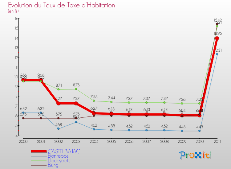 Evolution du taux de la taxe d'habitation pour CASTELBAJAC et les communes proches Comparaison des taux de la taxe d'habitation pour CASTELBAJAC et les communes voisines