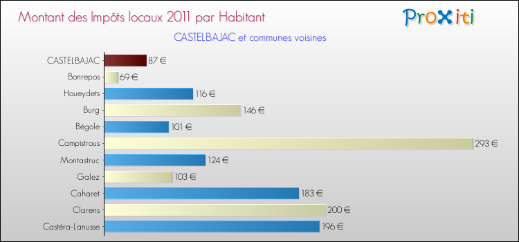 Montant des impôts locaux par Habitant pour CASTELBAJAC et les communes proches Comparaison des impôts locaux par habitant pour CASTELBAJAC et les communes voisines