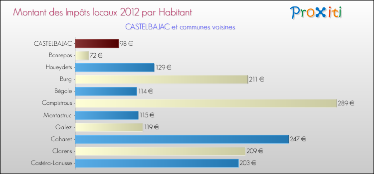 Montant des impôts locaux par Habitant pour CASTELBAJAC et les communes proches Comparaison des impôts locaux par habitant pour CASTELBAJAC et les communes voisines