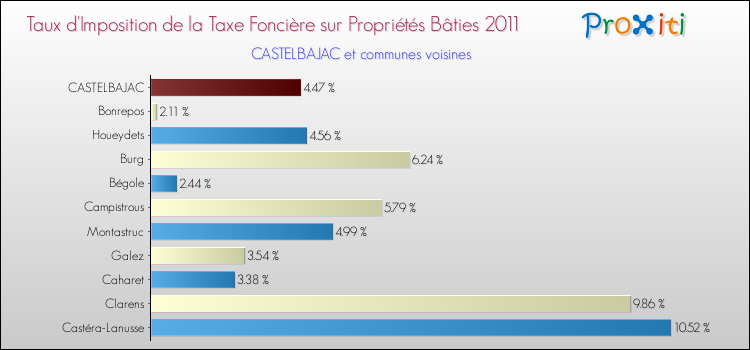 Taux d'imposition de la taxe foncière sur le bati 2011 pour CASTELBAJAC et les communes proches Comparaison des taux d'imposition de la taxe foncière sur le bati 2011 pour CASTELBAJAC et les communes voisines