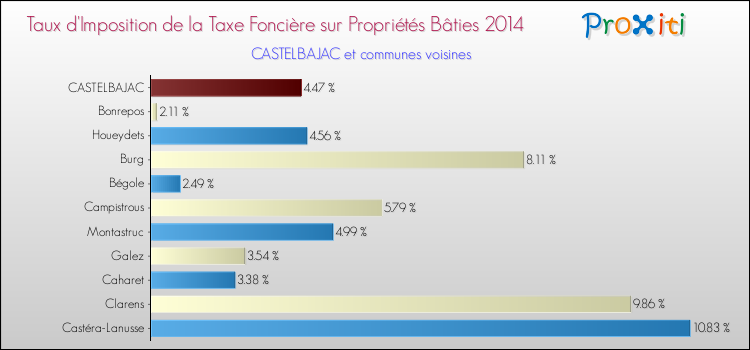 Taux d'imposition de la taxe foncière sur le bati 2014 pour CASTELBAJAC et les communes proches Comparaison des taux d'imposition de la taxe foncière sur le bati 2014 pour CASTELBAJAC et les communes voisines