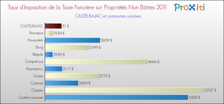 Taux d'imposition de la taxe foncière sur les immeubles et terrains non batis 2011 pour CASTELBAJAC et les communes proches Comparaison des taux d'imposition de la taxe foncière sur les immeubles et terrains non batis 2011 pour CASTELBAJAC et les communes voisines