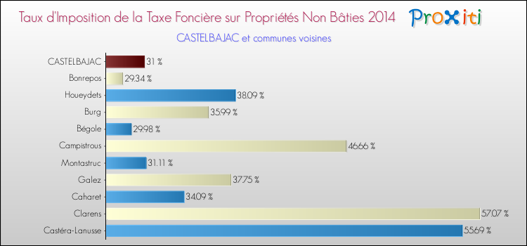 Taux d'imposition de la taxe foncière sur les immeubles et terrains non batis 2014 pour CASTELBAJAC et les communes proches Comparaison des taux d'imposition de la taxe foncière sur les immeubles et terrains non batis 2014 pour CASTELBAJAC et les communes voisines