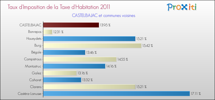 Taux d'imposition de la taxe d'habitation 2011 pour CASTELBAJAC et les communes proches Comparaison des taux d'imposition de la taxe d'habitation 2011 pour CASTELBAJAC et les communes voisines