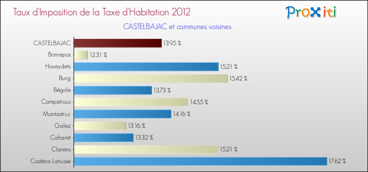 Taux d'imposition de la taxe d'habitation 2012 pour CASTELBAJAC et les communes proches Comparaison des taux d'imposition de la taxe d'habitation 2012 pour CASTELBAJAC et les communes voisines