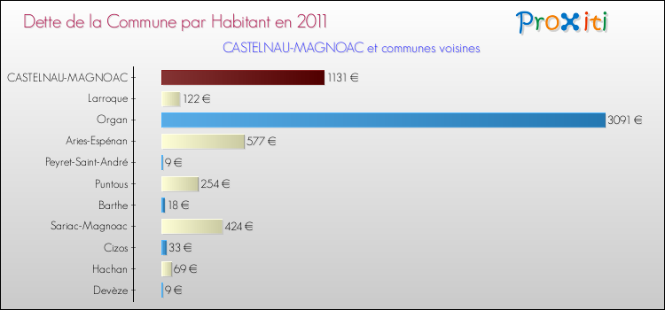 Dette par habitant de la commune en 2011 pour CASTELNAU-MAGNOAC et les communes proches Comparaison de la dette par habitant de la commune en 2011 pour CASTELNAU-MAGNOAC et les communes voisines