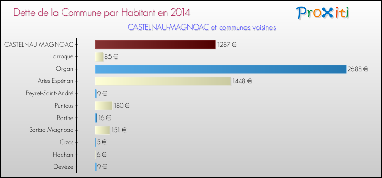 Dette par habitant de la commune en 2014 pour CASTELNAU-MAGNOAC et les communes proches Comparaison de la dette par habitant de la commune en 2014 pour CASTELNAU-MAGNOAC et les communes voisines