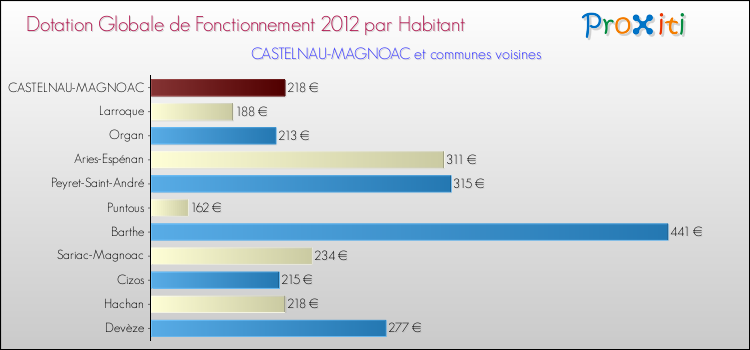 Montant des dotations globales de fonctionnement DGF par Habitant pour CASTELNAU-MAGNOAC et les communes proches Comparaison des des dotations globales de fonctionnement DGF par habitant pour CASTELNAU-MAGNOAC et les communes voisines